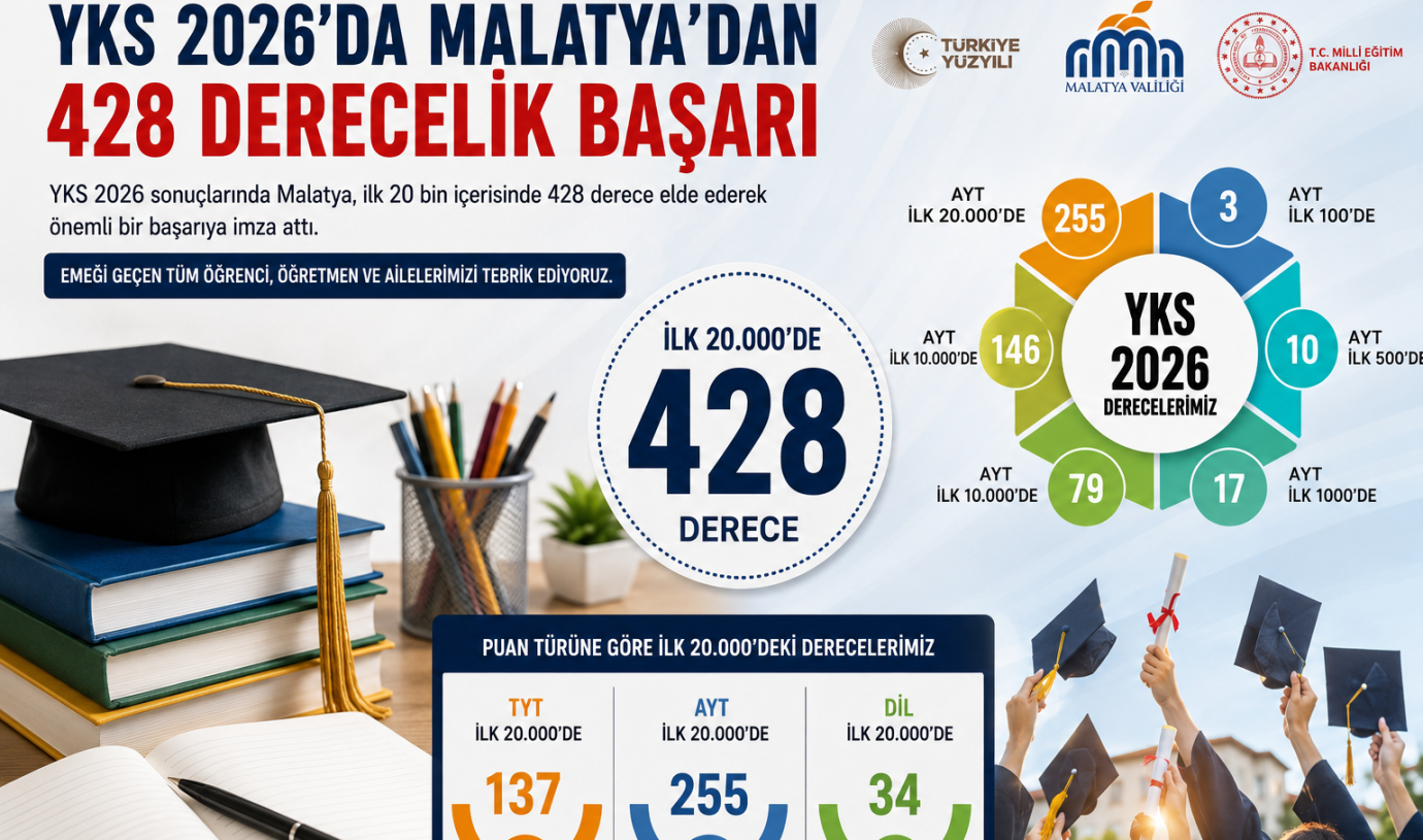 Vali Yavuz: Malatya Eğitimde Başarısını Bir Kez Daha Gösterdi